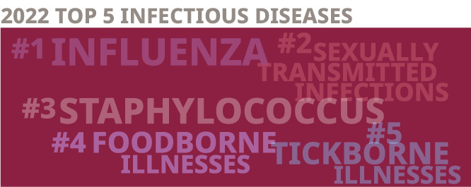 Top 5 Infectious Disease: Influenza, Sexually Transmitted Infections, Staphylococcus, Foodborne Illnesses, Tickborne Illnesses