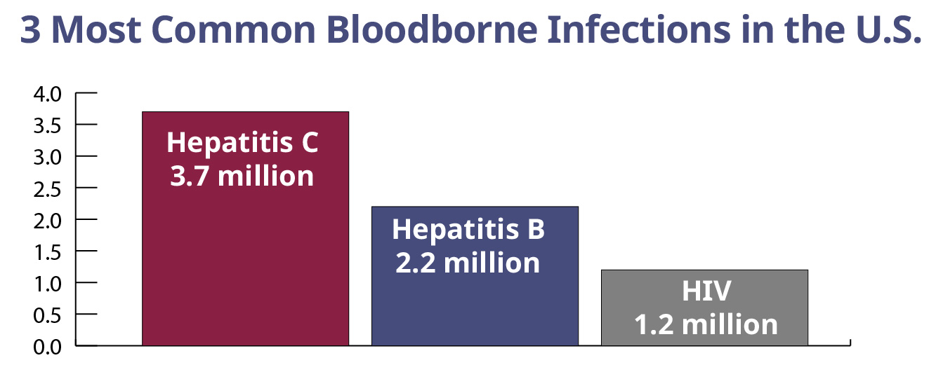 A Guide To Common Bloodborne Diseases | ID Care Infectious Disease Experts