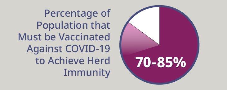 70-85% of population must be vaccinated against COVID-19 to achieve herd immunity.
