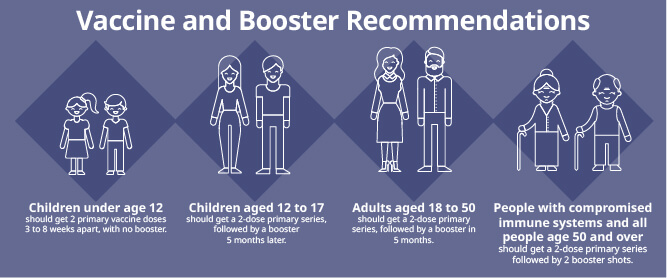 Vaccine and Booster Recommendations