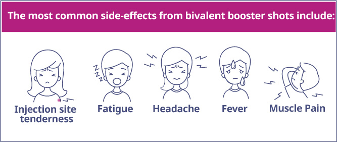 The most common side-effects from bivalent booster shots include: